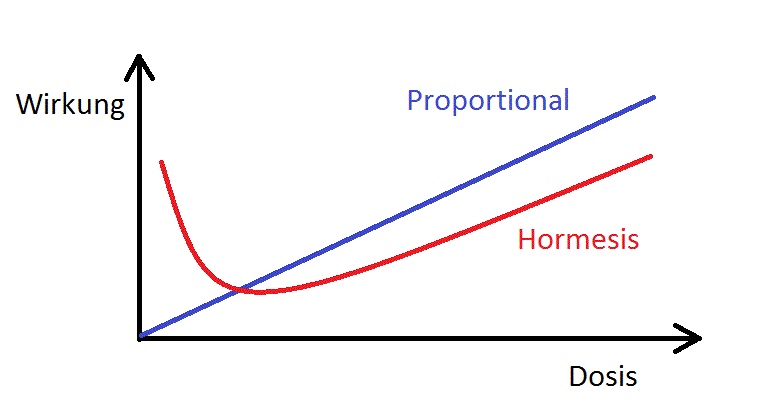 Datei:Hormesis.jpg