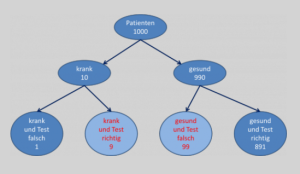 Bayes-Formel - Darstellung mit Häufigkeiten.png
