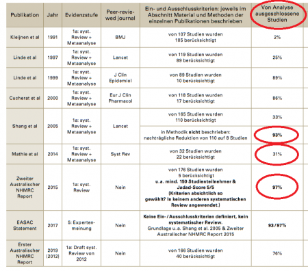 Tabelle 2 aus der Arbeit von Weiermayer et al. Hervorgehoben sind die problematischen Zahlenwerte in der Spalte der „von der Analyse ausgeschlossenen Studien“; Bildquelle: Homöopedia.